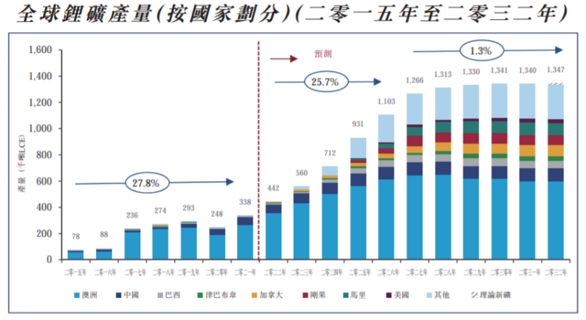 锂矿已达周期顶点？王传福称国内锂资源可满足3亿辆电动车需求