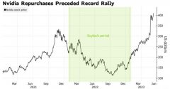 配资门户-英伟达精准回购后歇手 万亿市值过高了？