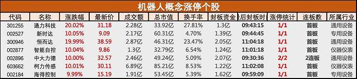 机器人板块多股涨停 行业发展迎来窗口期 还有哪些公司值得关注？