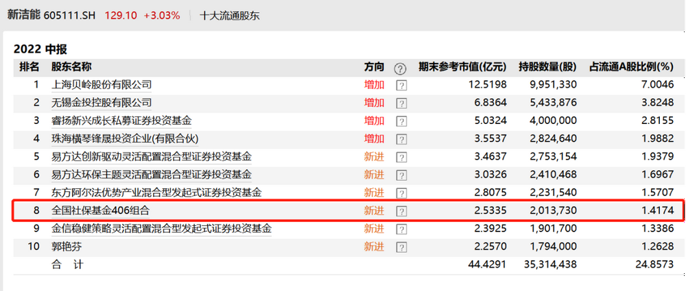 社保基金二季度大举加仓 厦门象屿十大流通股东占5家 东方财富新进持股市值最大 19股被减持