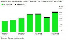 [互联网金融外汇配资]特斯拉Q3交付近34.4万辆汽车因物流问题低于分析师预期