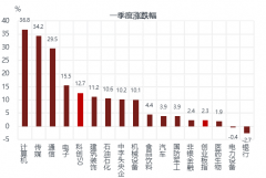 期货配资交易|科技股能否一枝独秀？