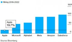 配资门户-为何苹果没有大裁员？较科技同行有何优势？