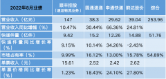 在线配资平台app:快递茅被错杀？顺丰控股火速回购股份自救