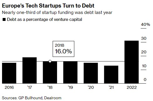 银行动荡将波及欧洲科技行业？初创企业去年债务几乎翻倍