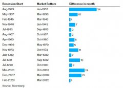 {按月配资费率}百年来美股总在经济收缩后跌至新的低谷乐观主义者应以史为鉴