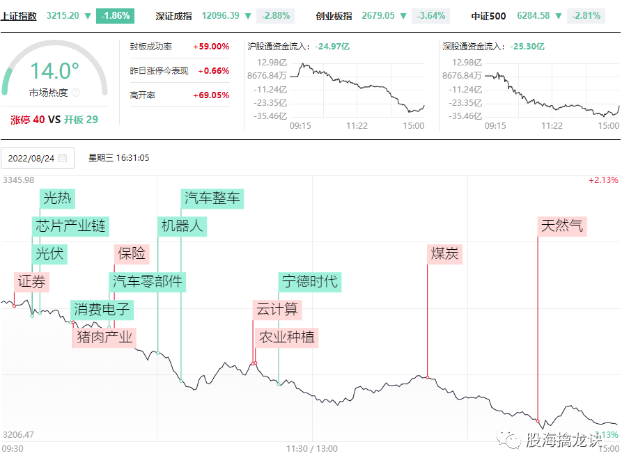 大盘如流水 路在何方？