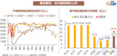 专业炒股配资|春节后消费修复到什么水平了？