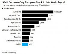 配资门户-跻身全球前十奢侈品巨头LVMH市值逼近5000亿美元