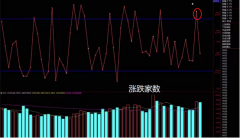 配资门户-指数缩量震荡 该加仓吗？