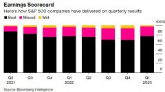 股指配资平台:标普500超75%公司业绩超预期是期望太低还是业绩太好？