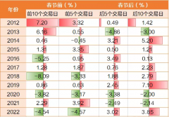 {股票配资操盘}春节前还要买基金吗？