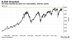  短线配资股票:英国富时100指数盘中首次突破8000点分析师警告未来走势仍存风险