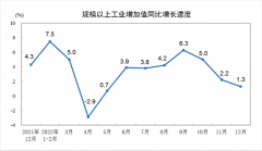 {配资网}2022年12月份规模以上工业增加值增长1.3%