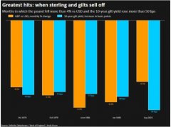 股票配资资金平台|重演1976年黑暗历史？英镑危机恐成真