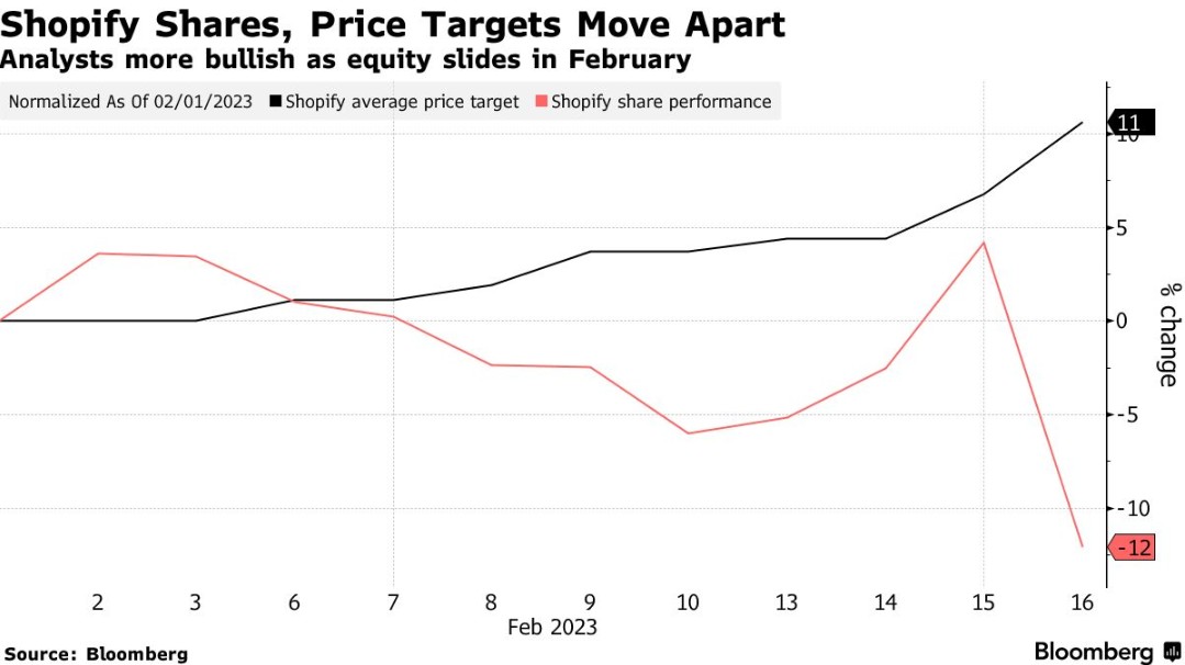 ShopifyQ4业绩获分析师好评该股周四仍跌超15%