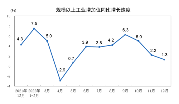 2022年12月份规模以上工业增加值增长1.3%