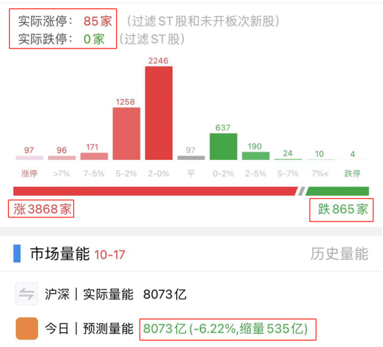 连续上涨 大盘还能逼空吗？