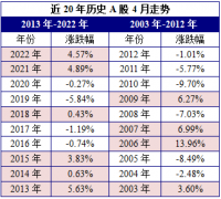 {十大配资网站}5月历史规律即将重演？