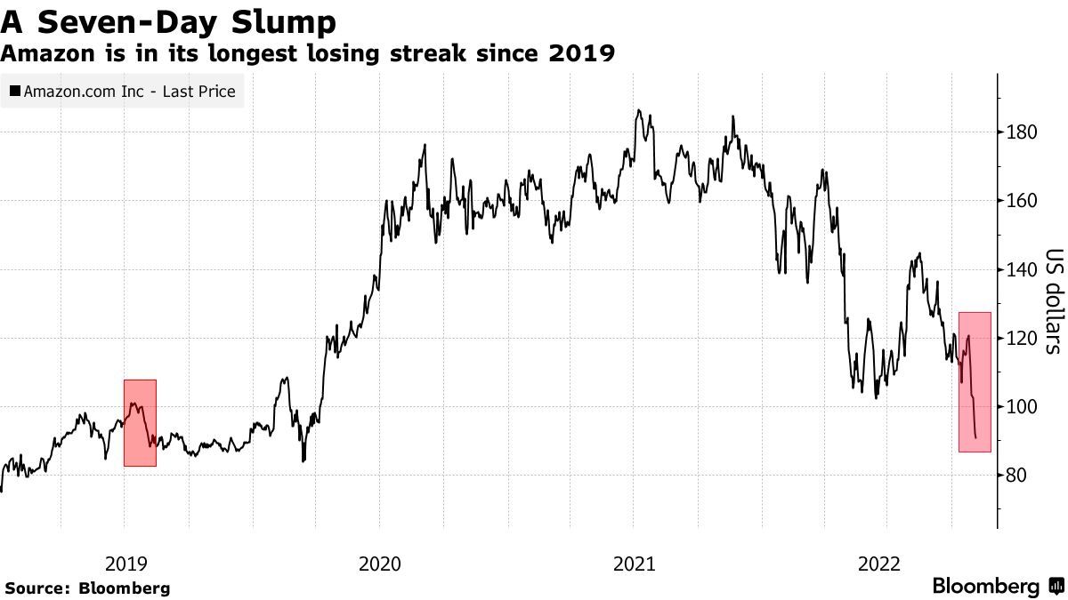 亚马逊连跌7日创3年来连跌纪录!市值蒸发超3000亿美元