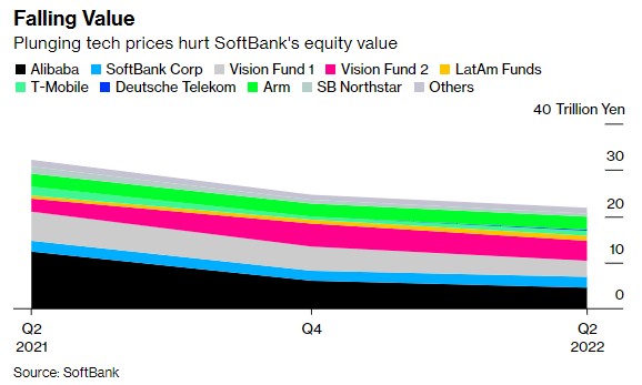 软银Q2通过出售阿里巴巴股份实现盈利科技资产减值令愿景基金亏损72亿美元