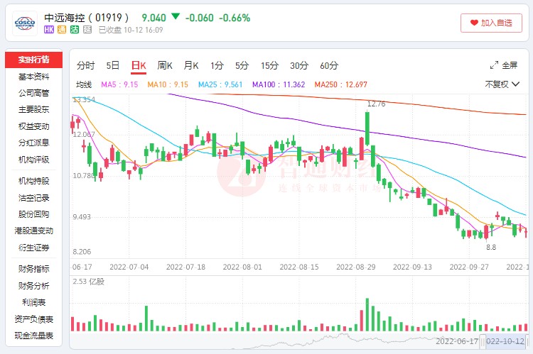 三季度预赚972.06亿元的中远海控 股价和业绩为什么会背道而驰?