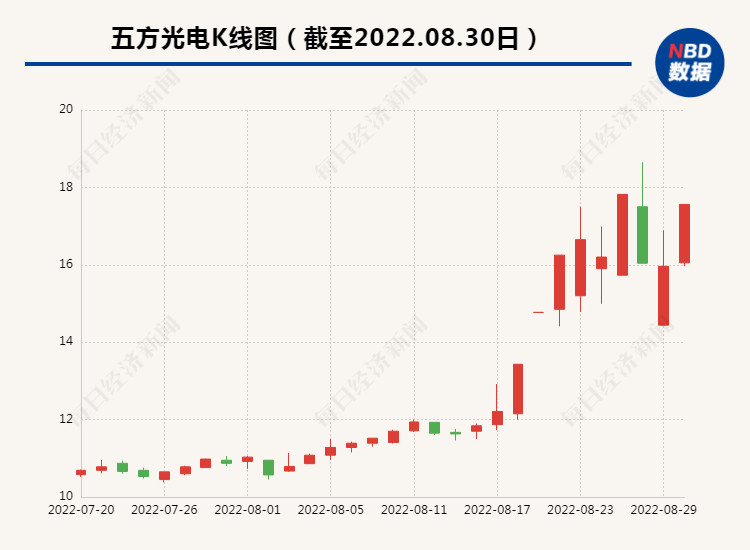 上半年营收同比大增112.57% 五方光电为何仍增收不增利？