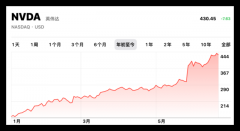 [股市配资杠杆比例]谁是顶流？英伟达比特斯拉更当红ESG基金也力捧