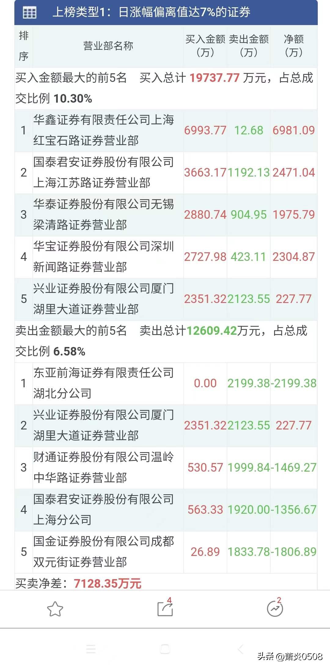 7000万 养家再现大手笔4家机构狂买一股 什么信号？