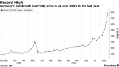 [证券配资公司排名]德国基准电价升破800欧元 几乎为去年同期的十倍