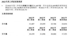 配资门户-三季度净亏损34.9亿 卖一辆车亏11万 蔚来明年实现盈亏平衡？