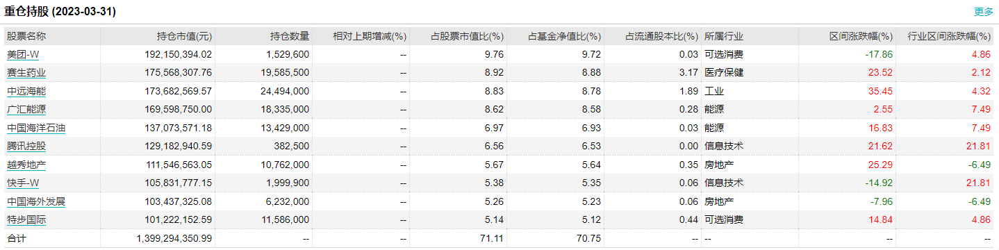 极少重仓数字经济个股 判断大盘成长类股票估值依然偏贵