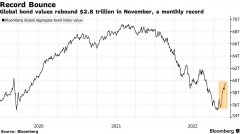 中长线配资炒股:全球债券市场11月反弹市值增2.8万亿美元创纪录