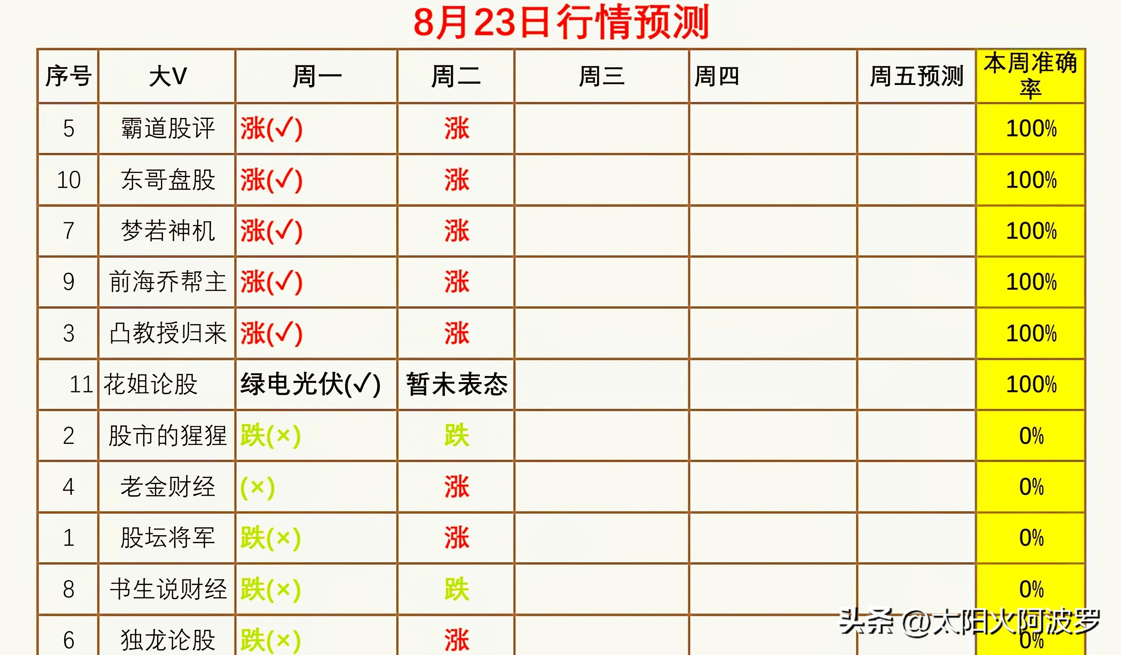 今天逆势上涨 明天能否再接再厉 继续上涨？