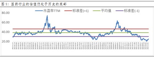 医药 通往反转之路有多长？